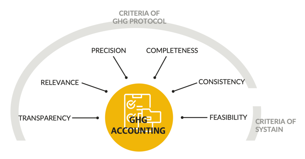 Criteria of GHG protocol