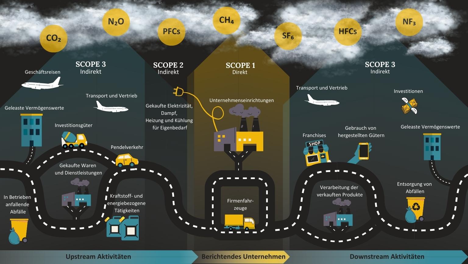 Scope 1 2 3 Beispiele nach GHG Protokoll