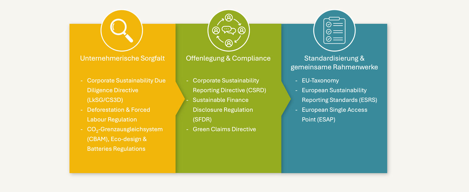Die drei Kategorien der Europäischen Gesetzesinitiativen: Unternehmerische Sorgfalt, Offenlegung und Compliance, Standardisierung und gemeinsame Rahmenwerke
