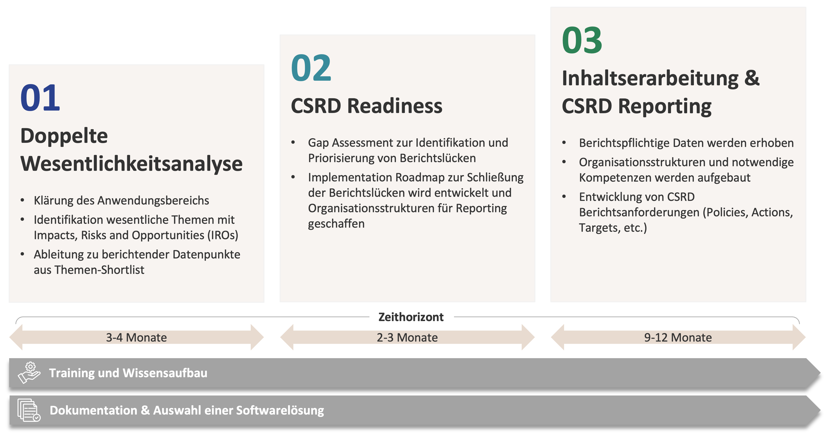Aufgabenbereiche der CSRD