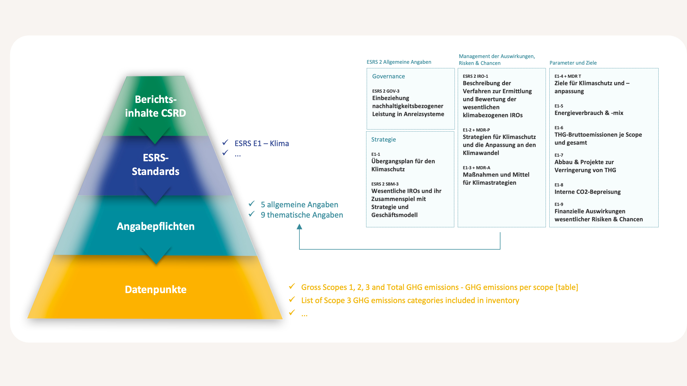 Gesamtübersicht zum CSRD E1 Reporting