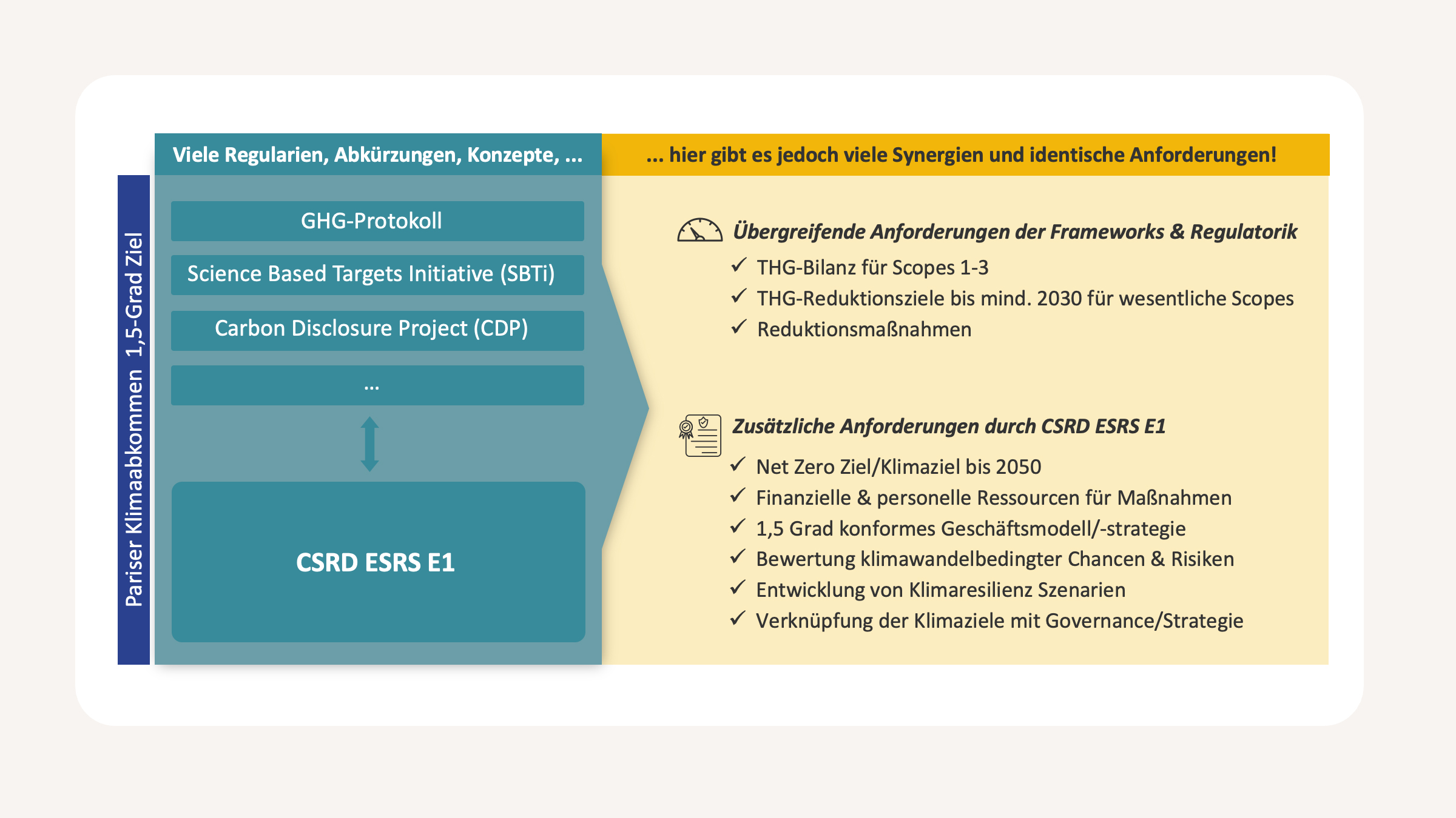 Übersicht über Synergien und Anforderungen des CSRD ESRS E1 Reportings