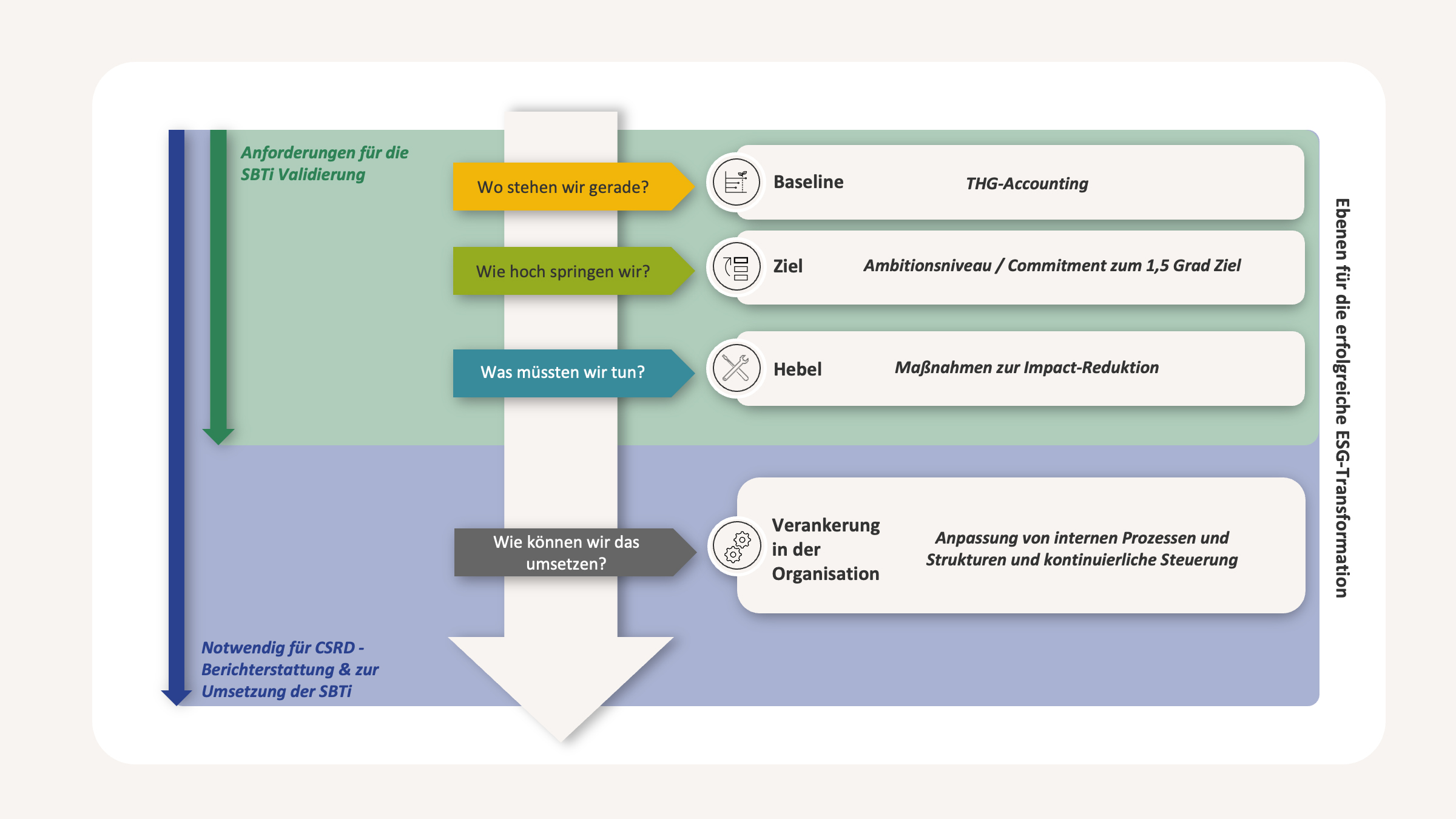 Ebenen für die erfolgreiche ESG-Transformation der SBTi und CSRD