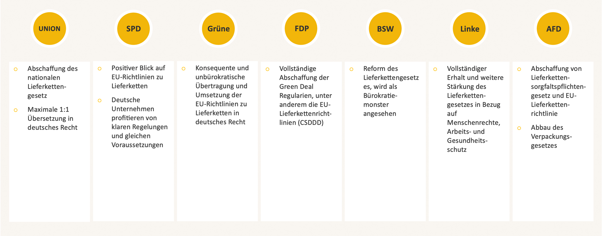 EU und deutsche Lieferkettenrichtlinien nach Parteien