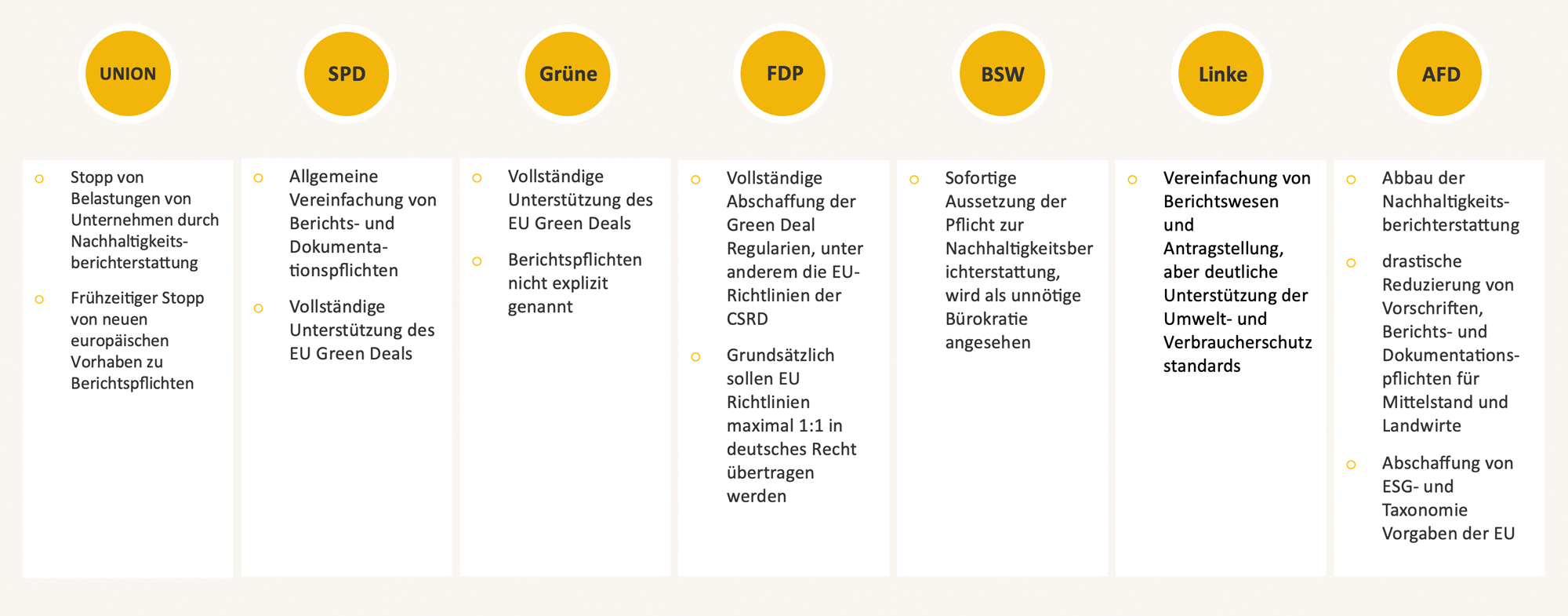 Nationale Umsetzung von europäischen Berichtspflichten nach Parteien in Deutschland