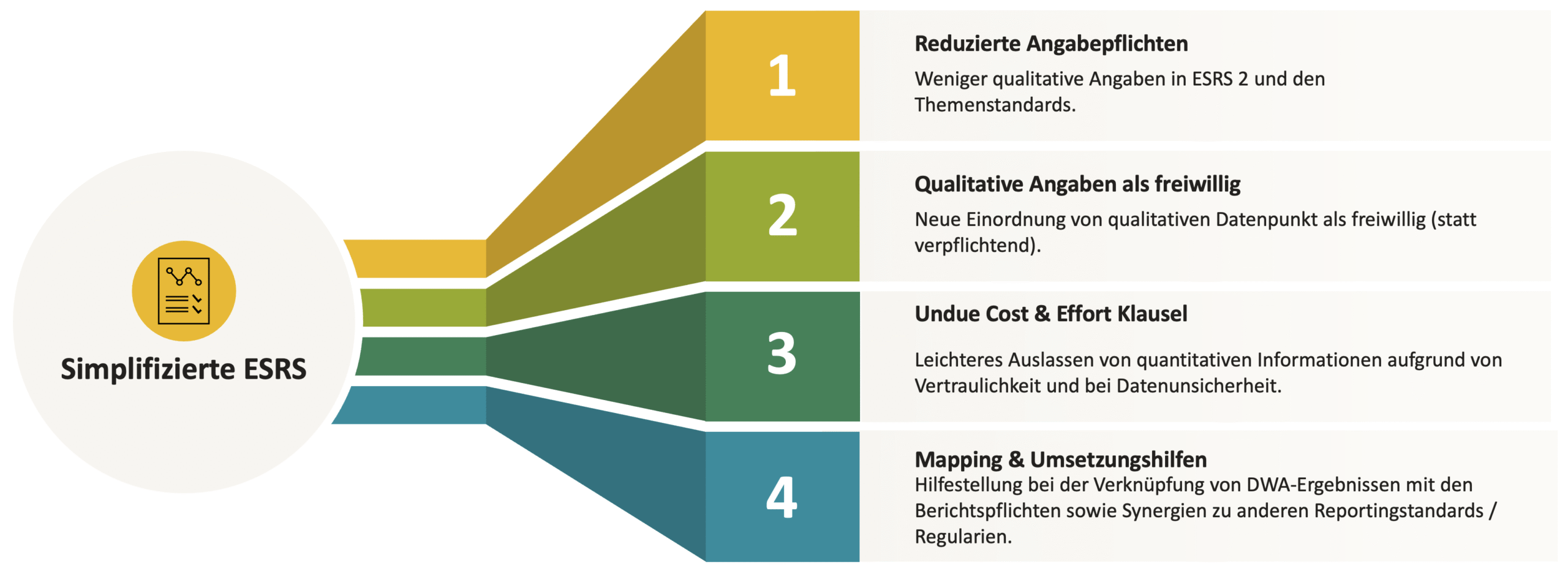 Vier Hebel der EFRAG zur Vereinfachung der ESRS