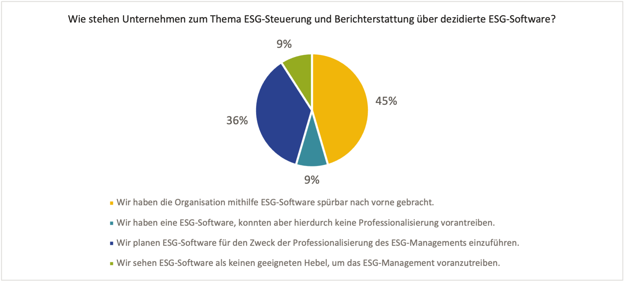 ESG Software Diagramm eigene Umfrage Systain: für über 80% der Unternehmen eine Chance das ESG Management zu professionalisieren