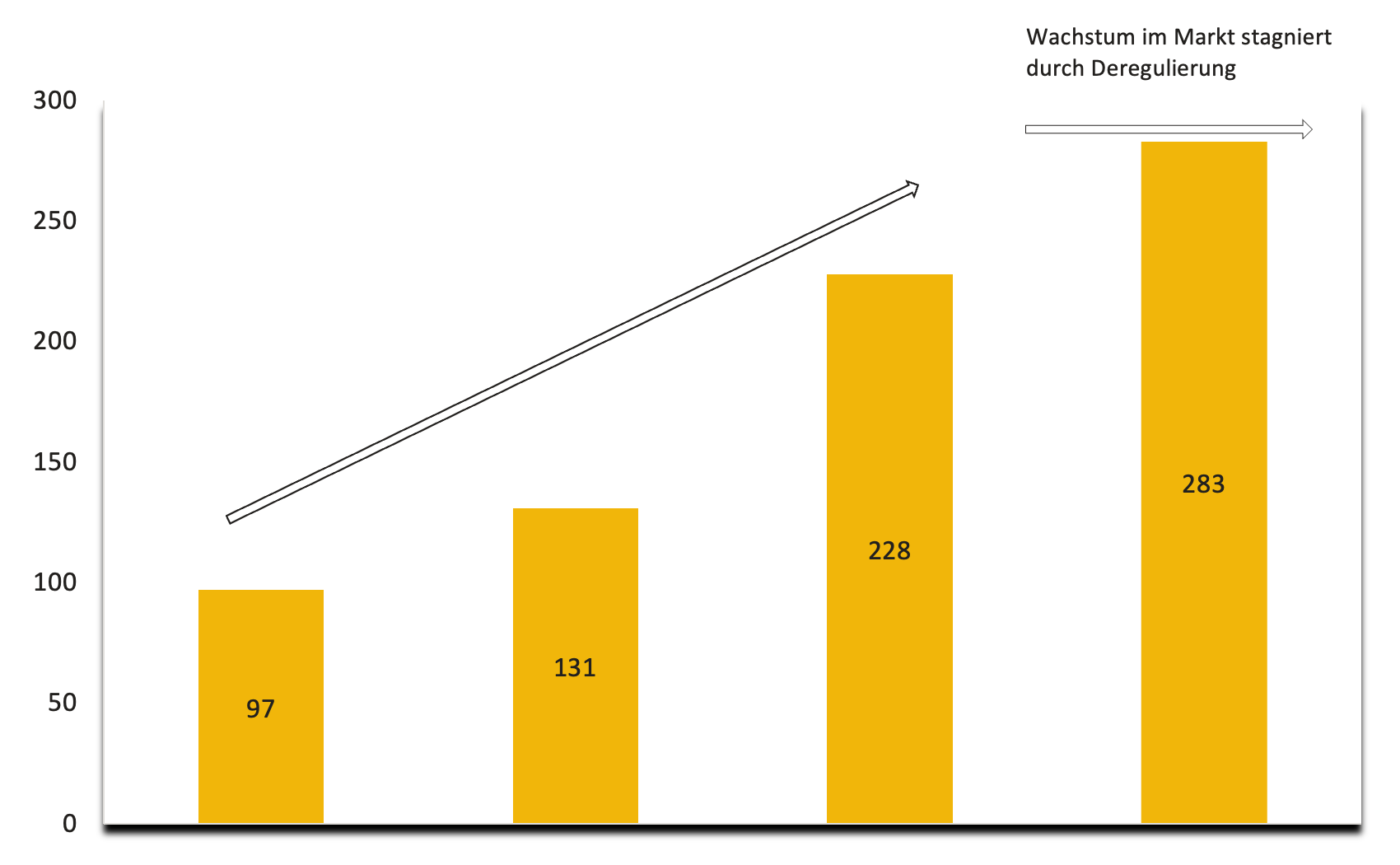 ESG Software Marktwachstum: Anzahl der Softwareanbieter in den letzten Jahren gewachsen, wird aber stagnieren
