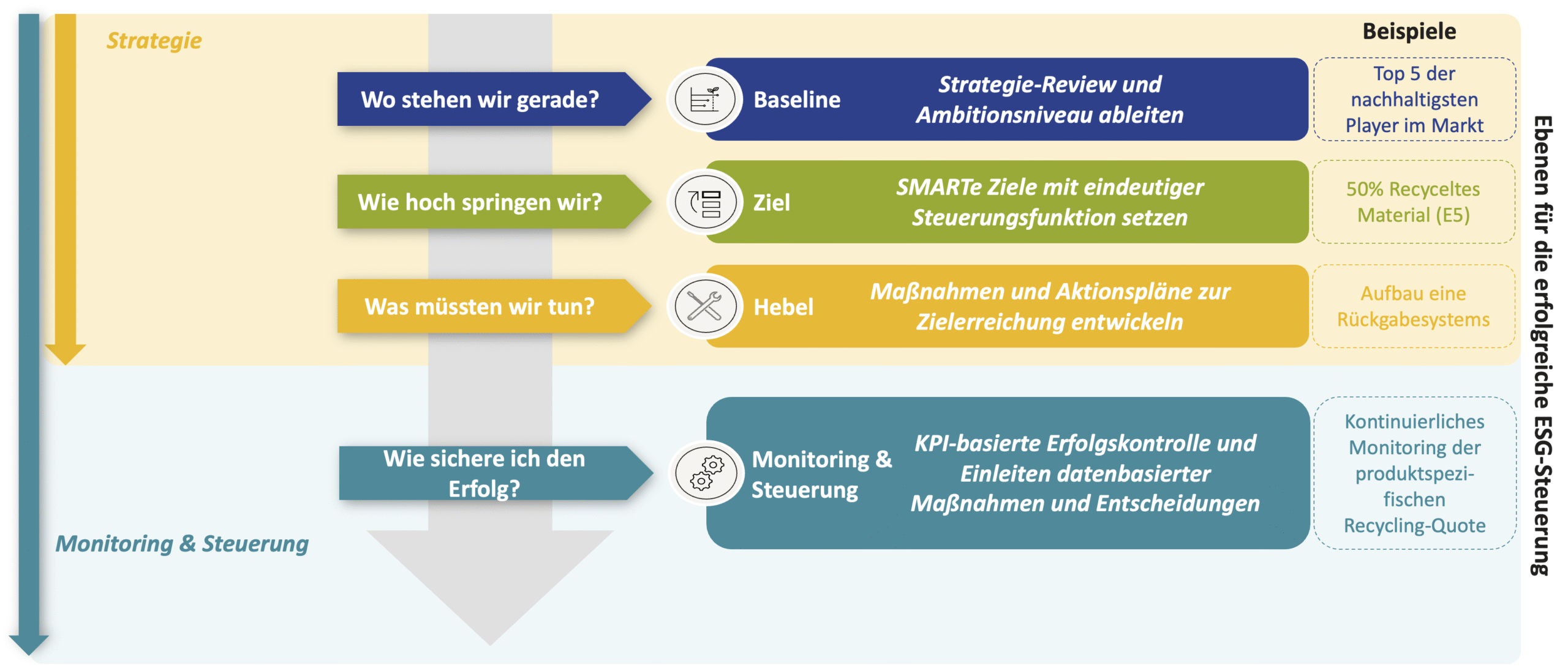 Entwicklung einer KPI-basierten ESG-Strategie und ESG-Steuerung