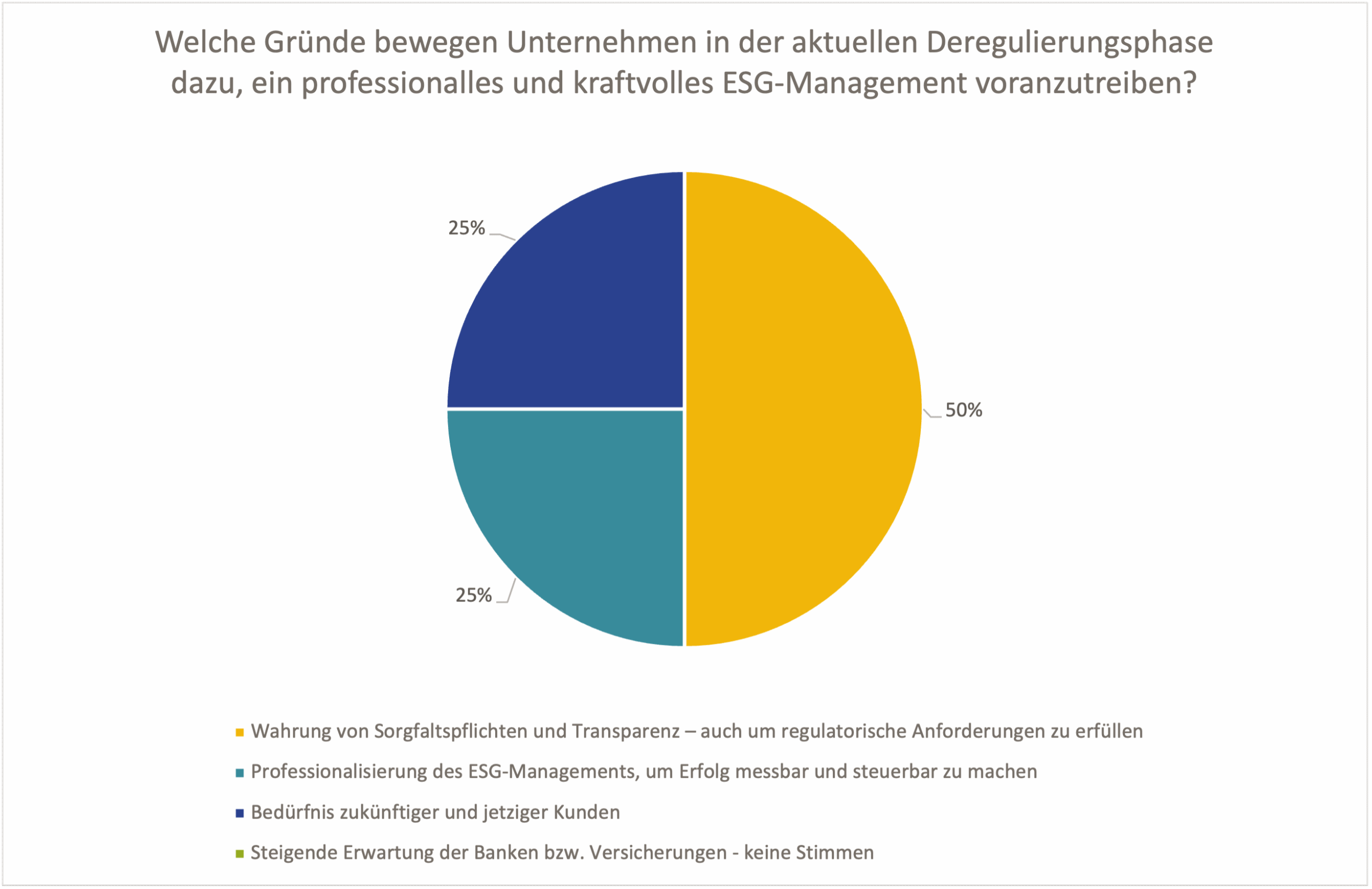 Grafik Beweggründe ESG-Management