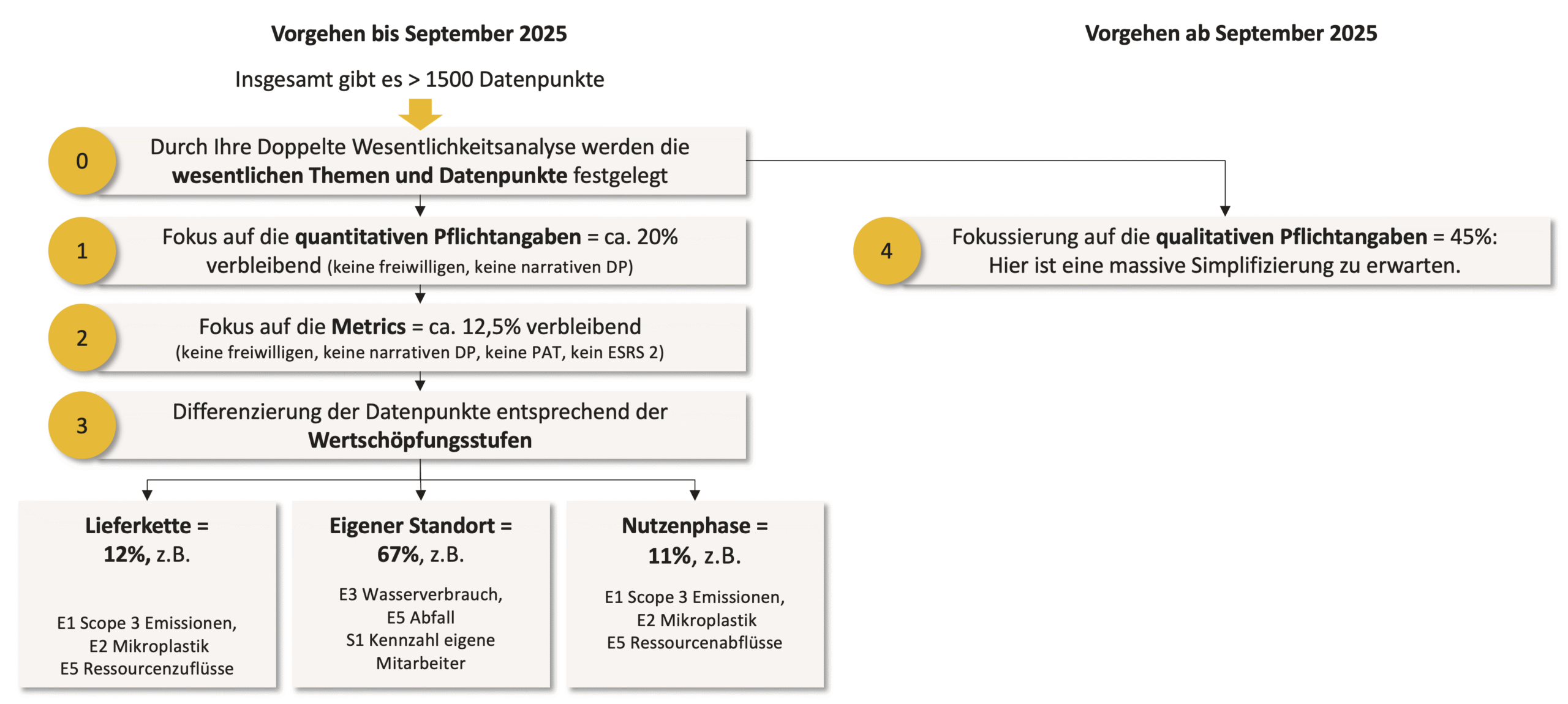 Priorisierungslogik ESG Controlling