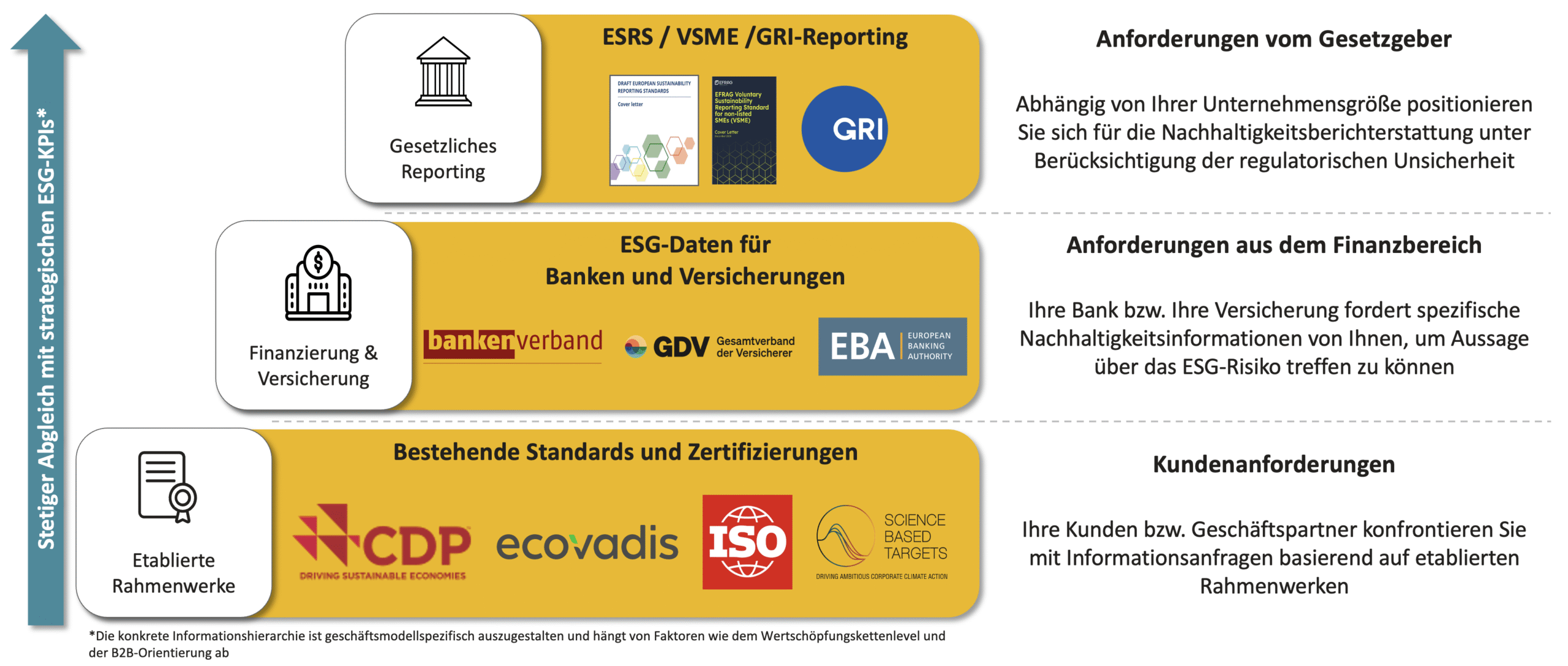 Stufen ESG-Datenmanagement