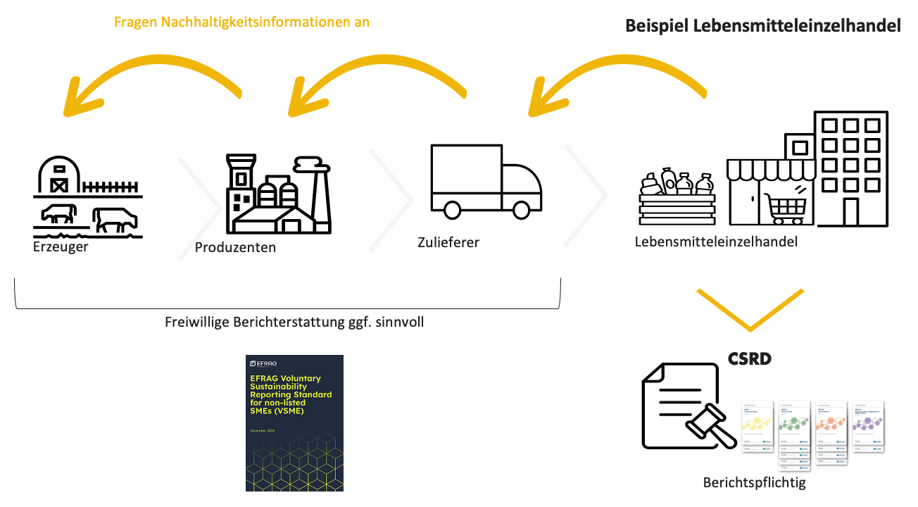 Trickle Down Effekt im ESG-Management