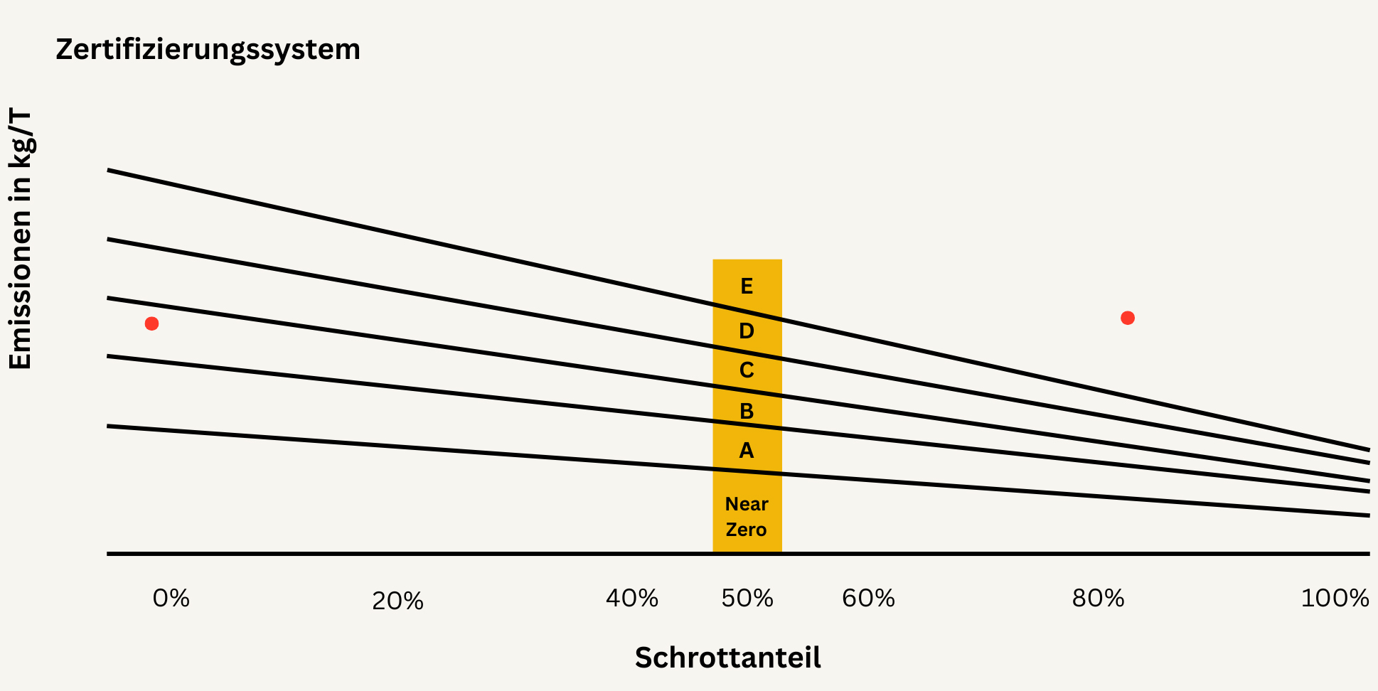 Grafik zum Zertifizierungssystem von grünem Stahl