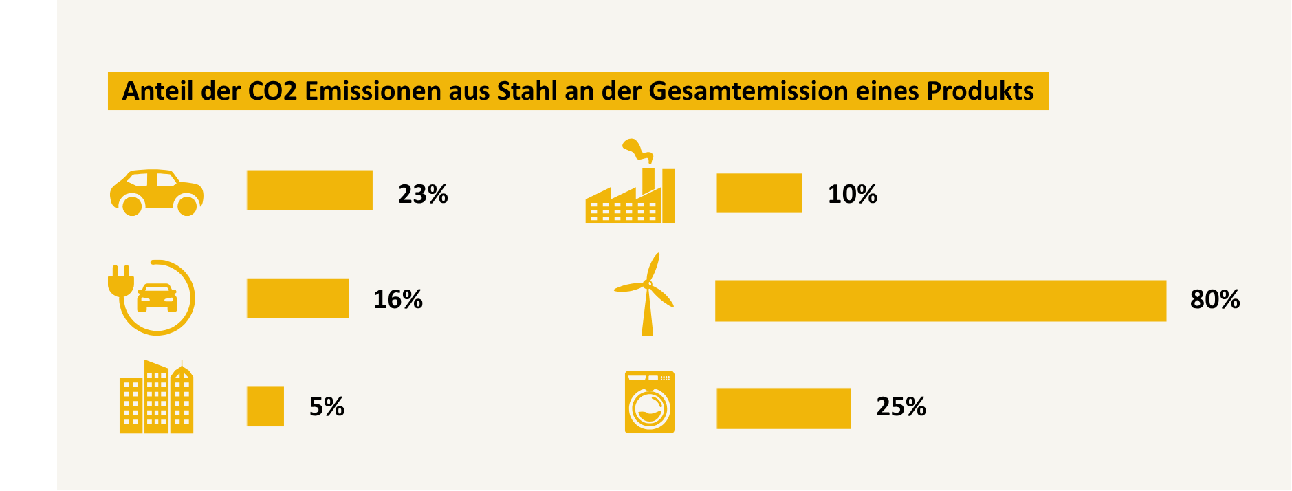 Anteil der CO2 Emissionen aus Stahl an der Gesamtemission eines Produkts