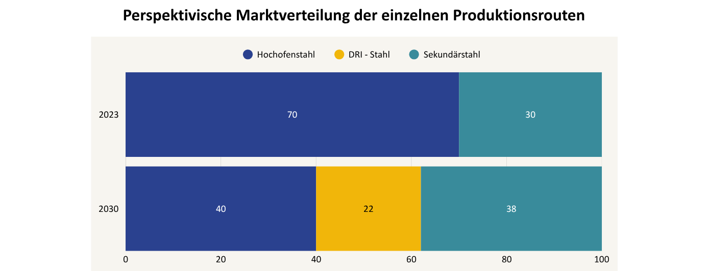 Perspektivische Marktverteilung der einzelnen Produktionsrouten