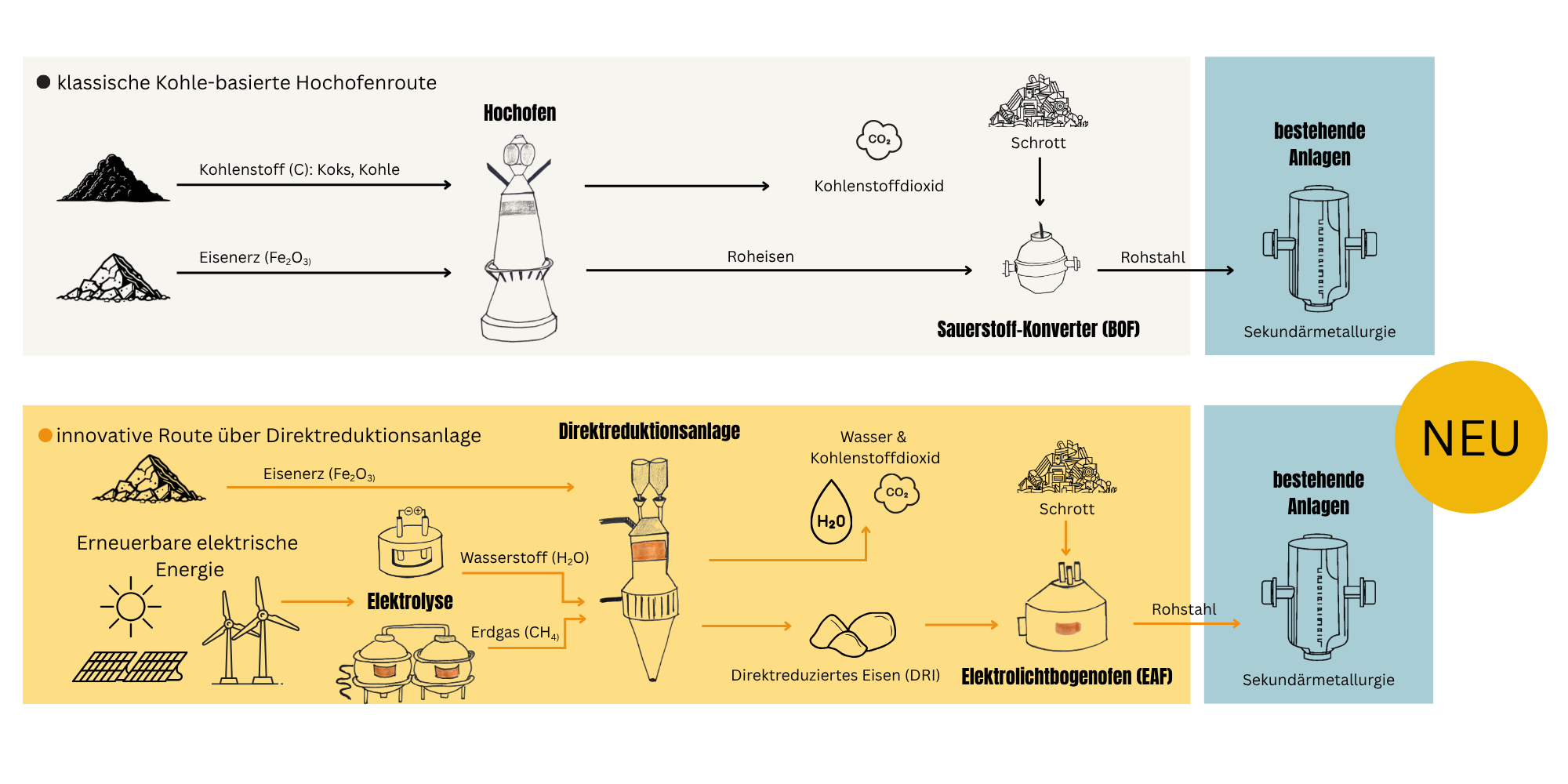 Vergleich von klassischer Stahlproduktion und innovativer Route über Direktreduktionsanlage für grünen Stahl