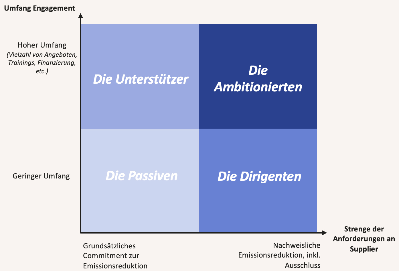 Matrix: Umfang und Anforderungen des Supplier Engagements