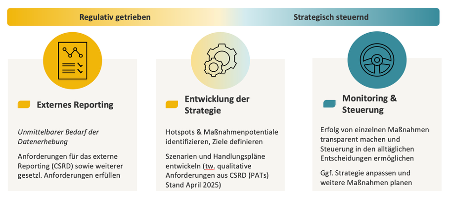 Perspektiven ESG-Management