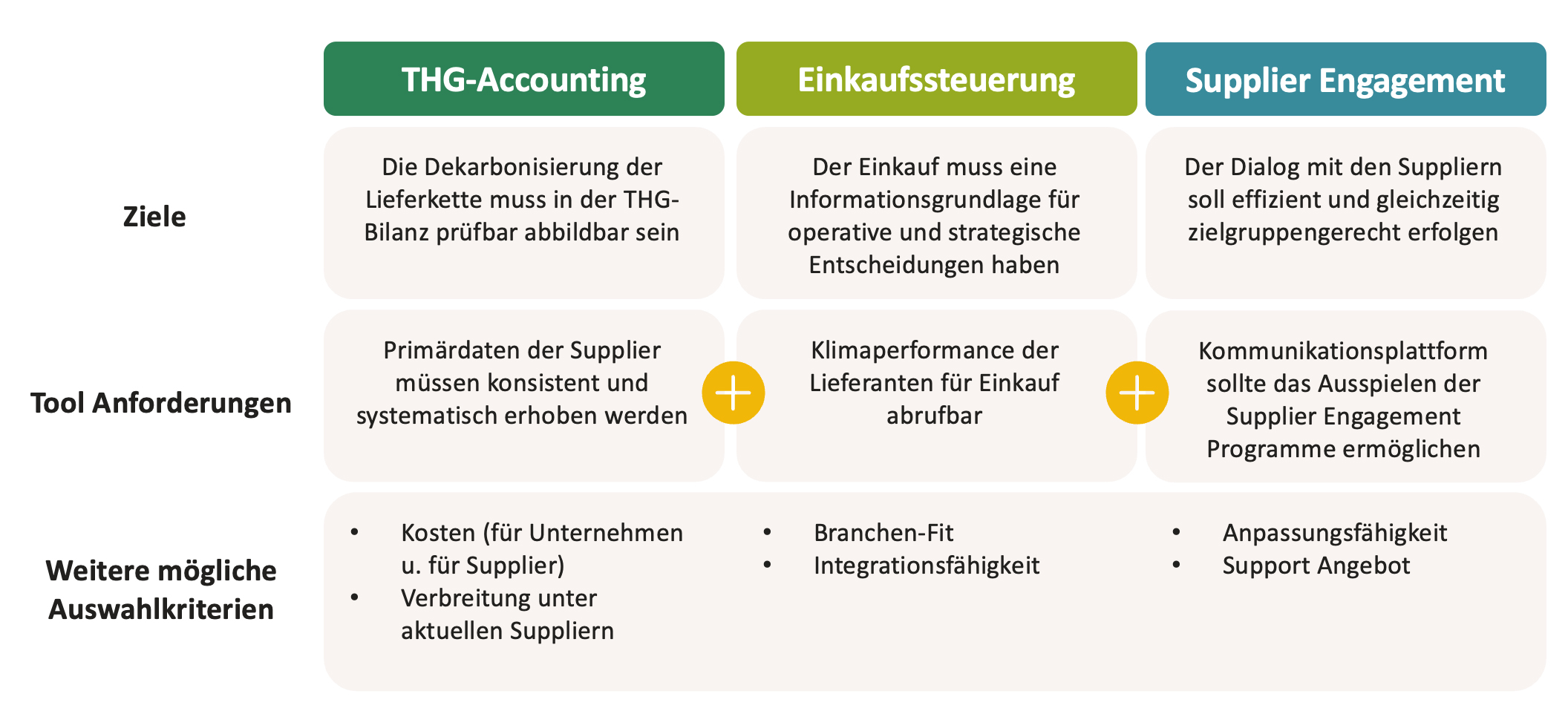 Tool-Auswahl zwischen Supplier Engagement und Einkaufssteuerung