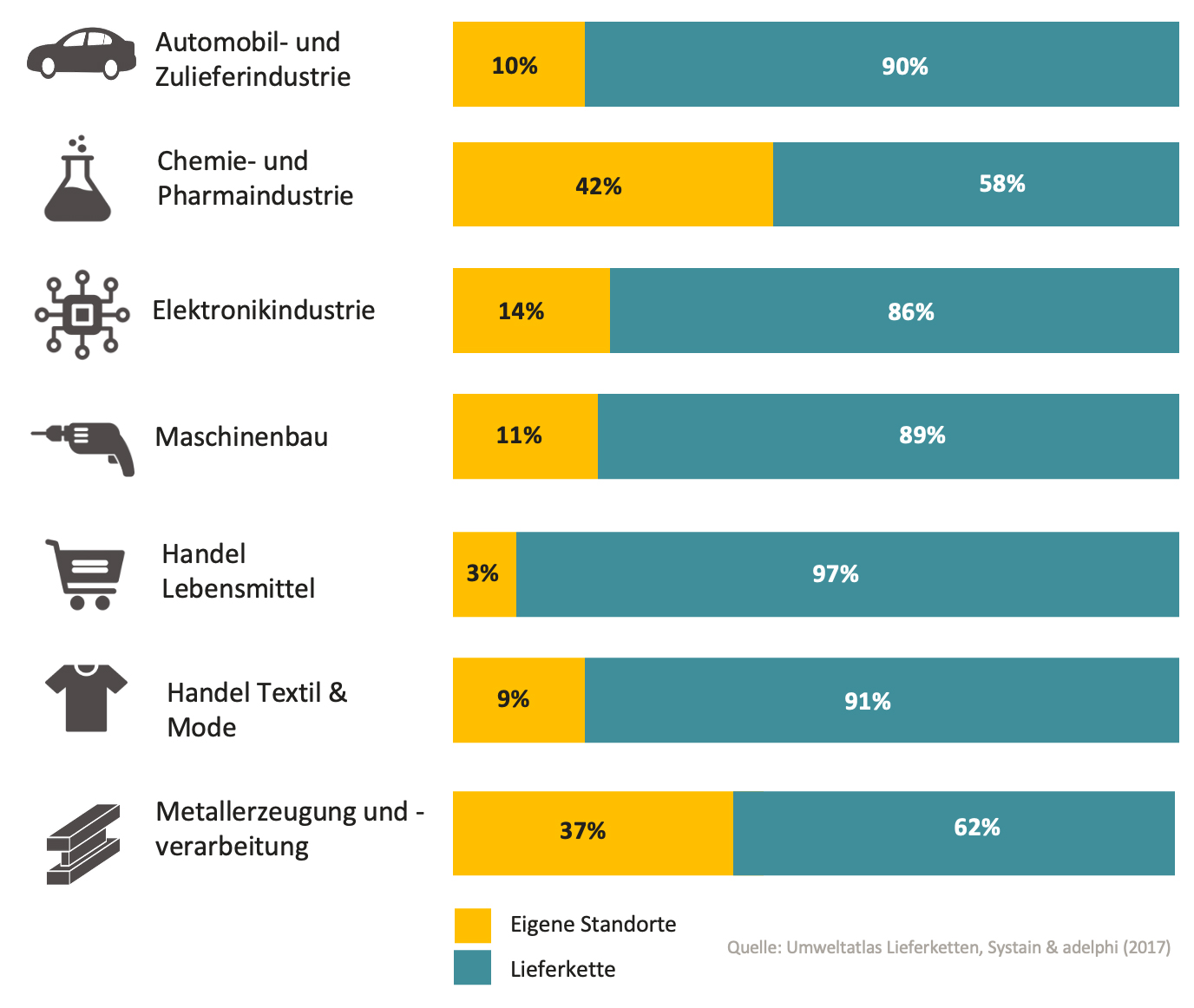 Verteilung der THG Emissionen auf eigene Standorte und Lieferkette nach Branche