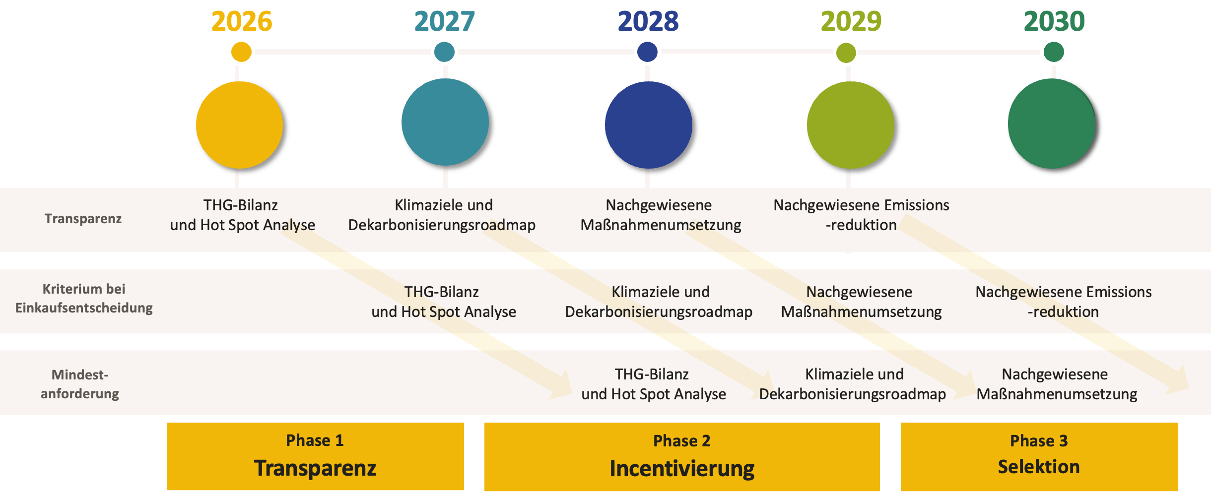 Zielformulierung des Supplier Engagements nach Jahren als exemplarische Darstellung