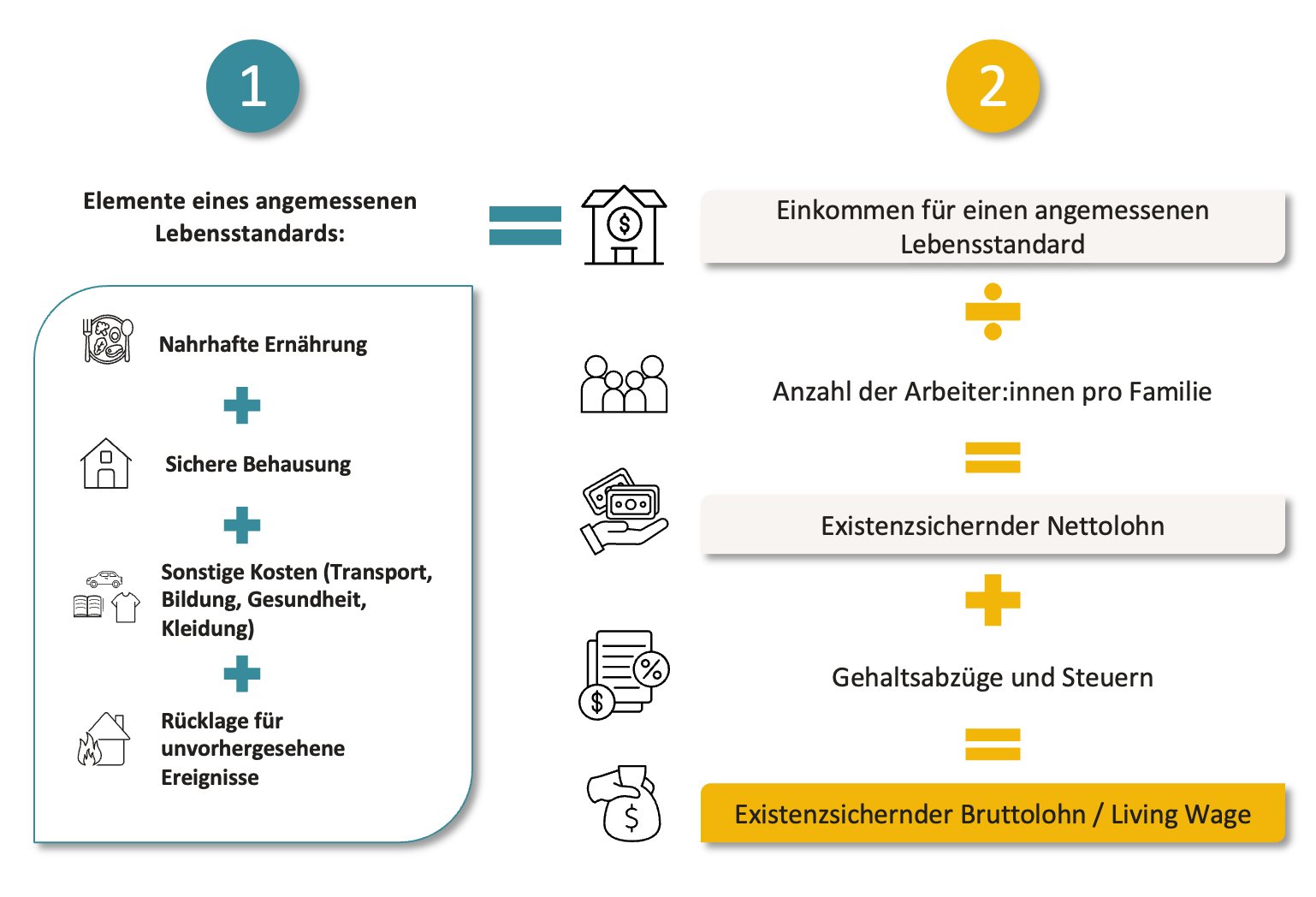 Berechnung des Living Wage nach der Anker-Methode