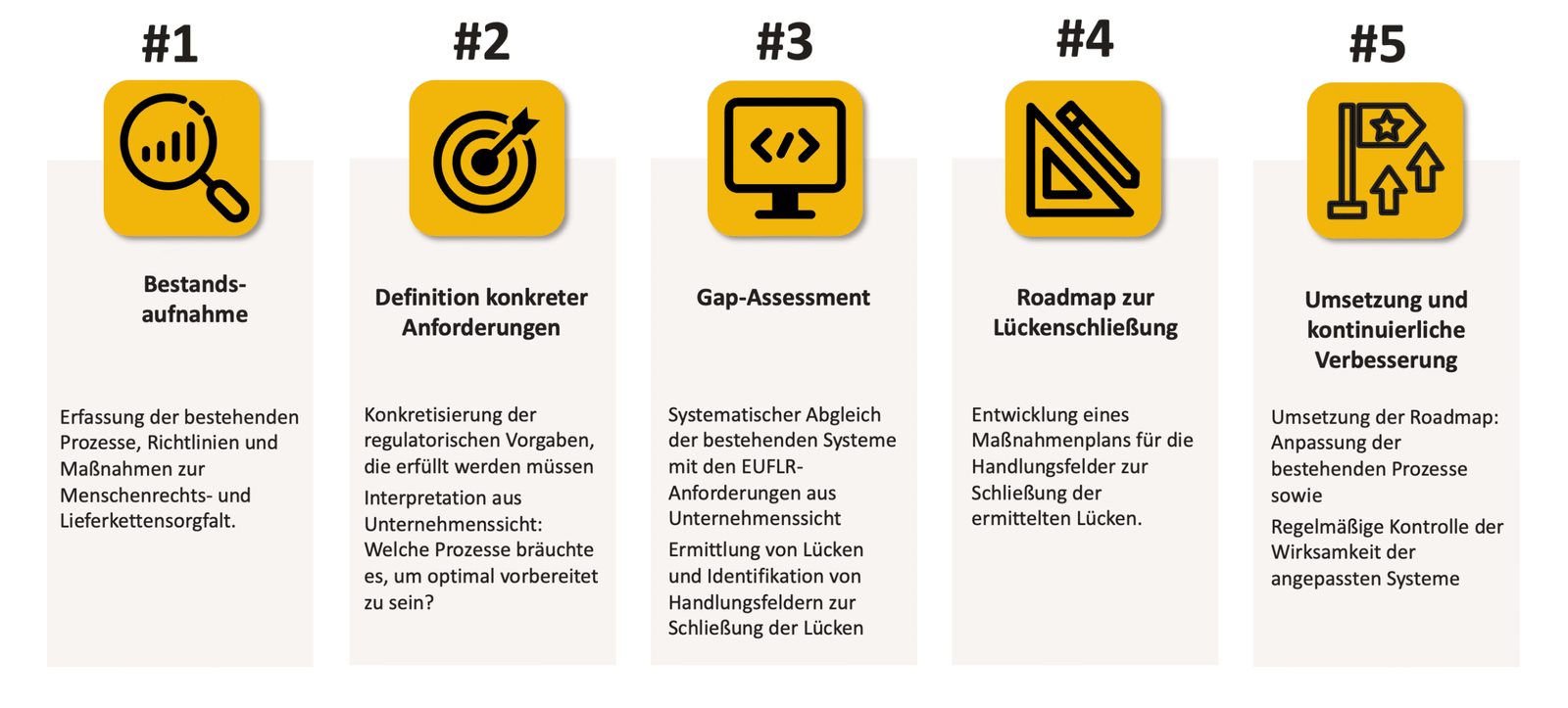 Anpassung bestehender Systeme an die EU Forced Labour Regulation