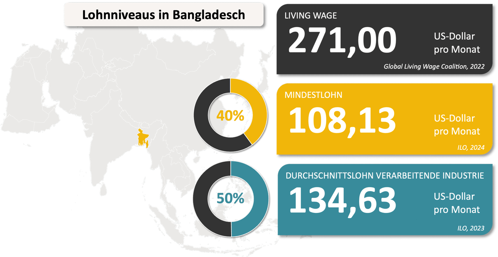 Lohnniveau Bangladesch