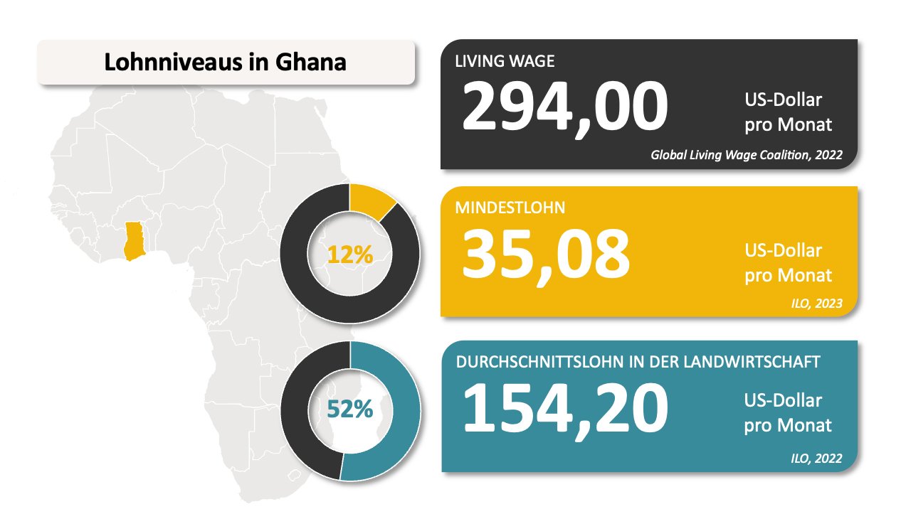 Lohnniveaus Ghana