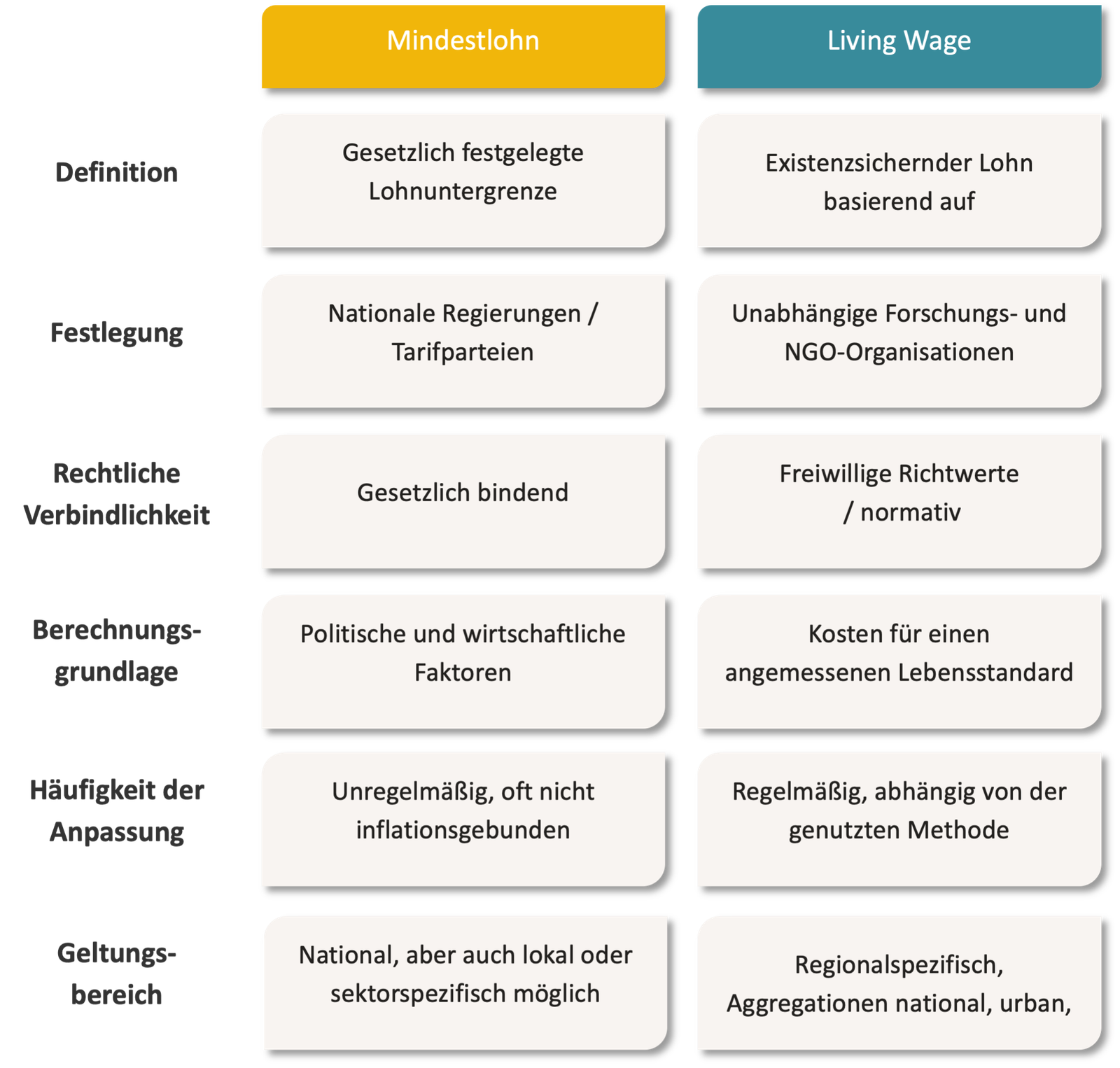 Unterschiede zwischen Living Wage und Mindestlohn