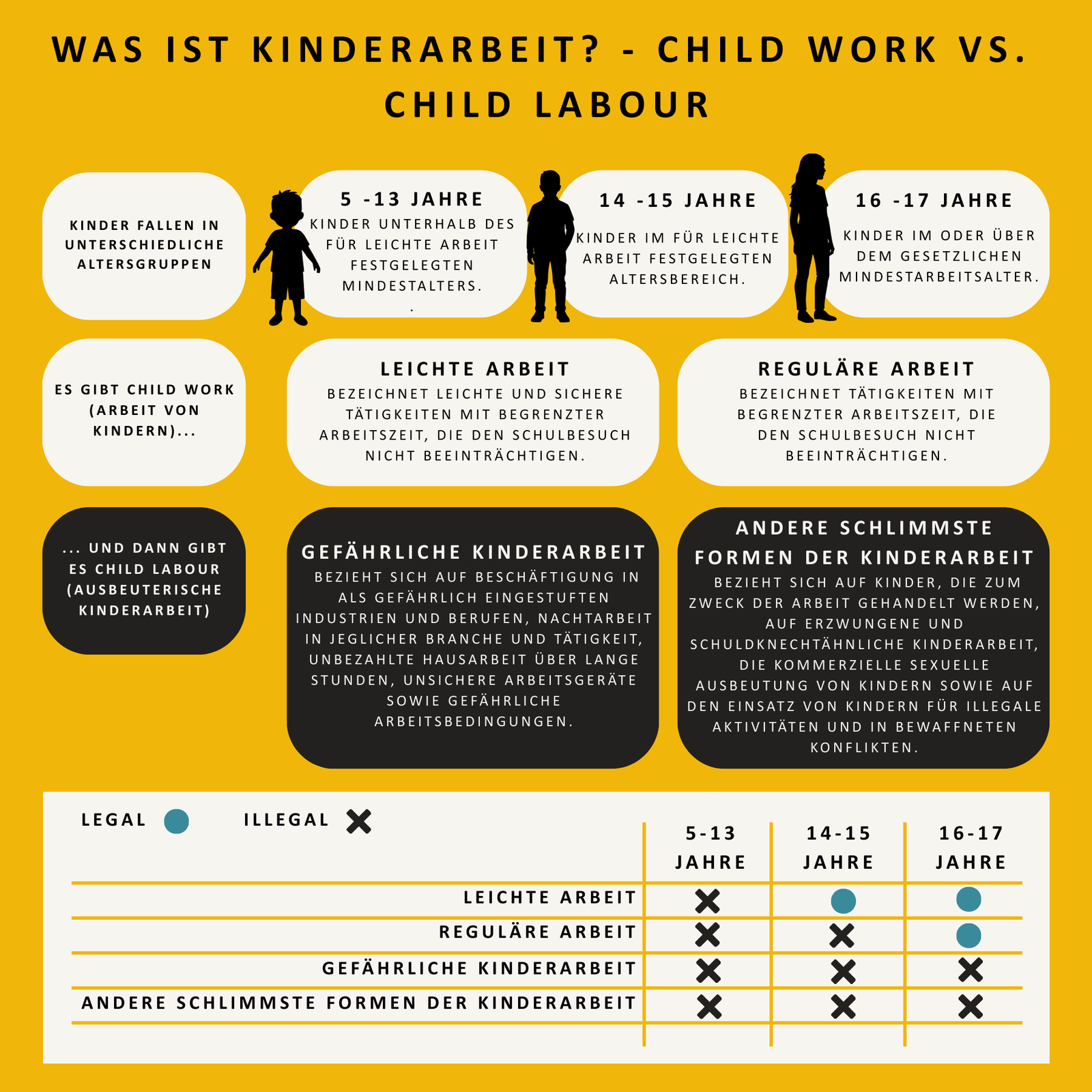 Grafik zu Kinderarbeit, bzw. Child Work vs. Child Labour